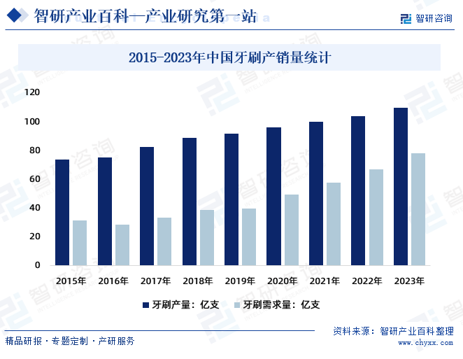 2015-2023年中国牙刷产销量统计