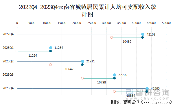 2022Q4-2023Q4云南省城镇居民累计人均可支配收入统计图