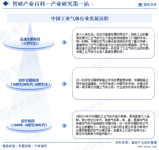中国工业气体行业发展历程
