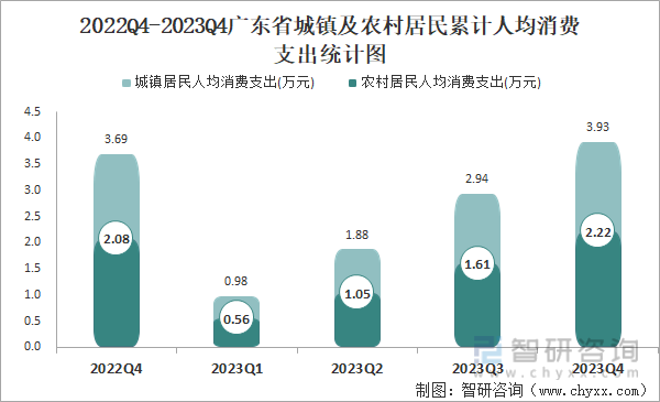 2022Q4-2023Q4广东省城镇及农村居民累计人均消费支出统计图
