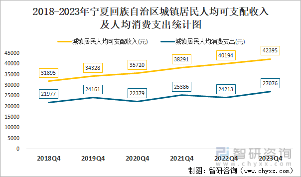 2018-2023年宁夏回族自治区城镇居民人均可支配收入及人均消费支出统计图