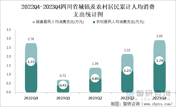 2022Q4-2023Q4四川省城镇及农村居民累计人均消费支出统计图