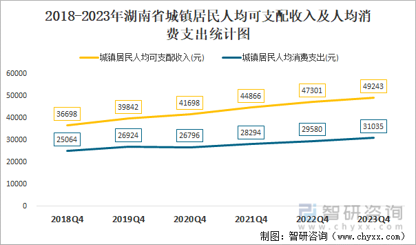 2018-2023年湖南省城镇居民人均可支配收入及人均消费支出统计图
