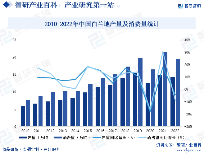 2010-2022年中国白兰地产量及消费量统计