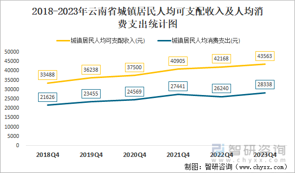 2018-2023年云南省城镇居民人均可支配收入及人均消费支出统计图
