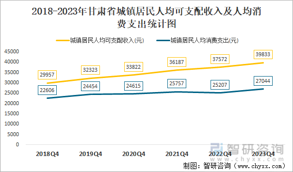 2018-2023年甘肃省城镇居民人均可支配收入及人均消费支出统计图