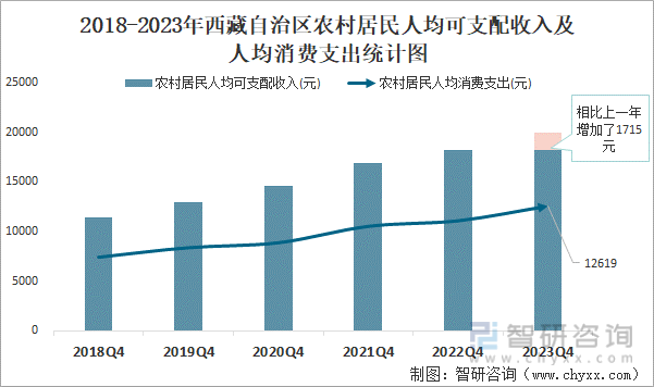 2018-2023年西藏自治区农村居民人均可支配收入及人均消费支出统计图