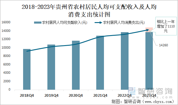 2018-2023年贵州省农村居民人均可支配收入及人均消费支出统计图