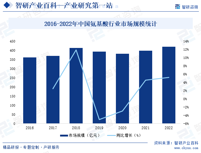 2016-2022年中国氨基酸行业市场规模统计