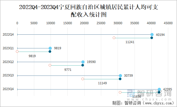2022Q4-2023Q4宁夏回族自治区城镇居民累计人均可支配收入统计图