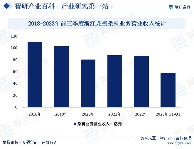 2018-2023年前三季度浙江龙盛染料业务营业收入统计