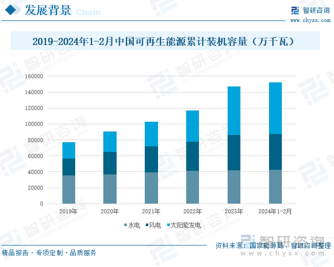 2019-2024年1-2月中国可再生能源累计装机容量（万千瓦）
