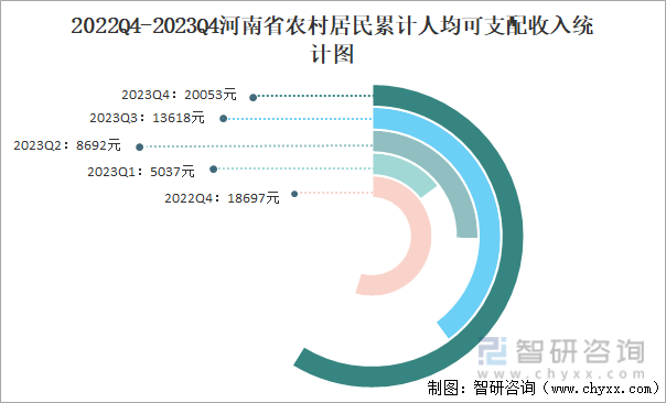 2022Q4-2023Q4河南省农村居民累计人均可支配收入统计图
