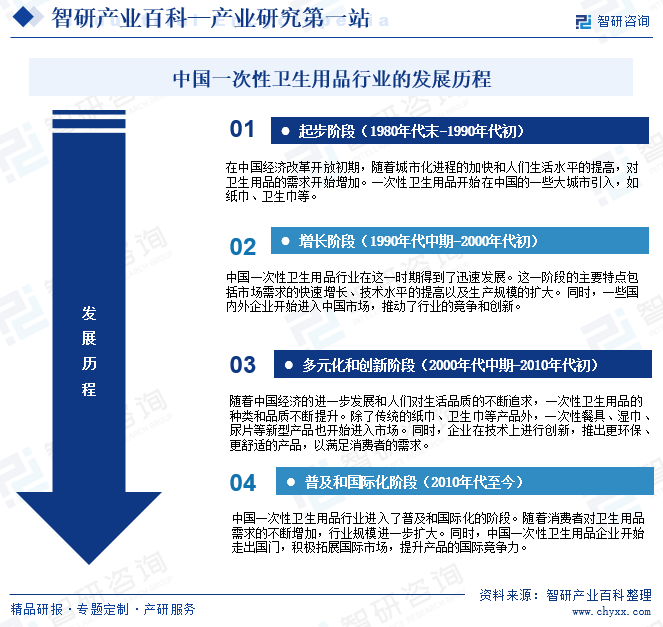 中国一次性卫生用品行业的发展历程