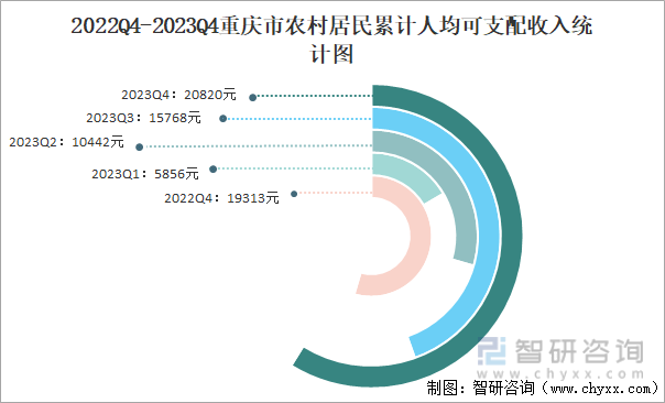 2022Q4-2023Q4重庆市农村居民累计人均可支配收入统计图