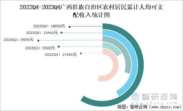 2022Q4-2023Q4广西壮族自治区农村居民累计人均可支配收入统计图