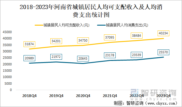 2018-2023年河南省城镇居民人均可支配收入及人均消费支出统计图