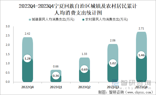 2022Q4-2023Q4宁夏回族自治区城镇及农村居民累计人均消费支出统计图