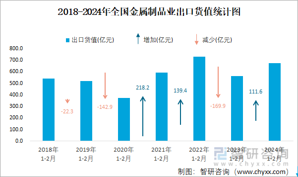 2024年1-2月全国金属制品业出口货值为6745亿元累计增长204%(图2)