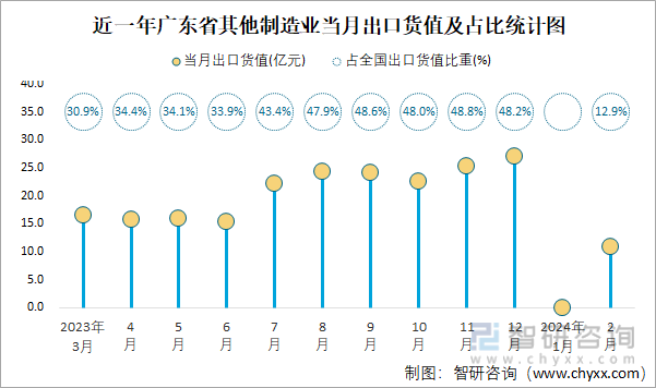 近一年广东省其他制造业当月出口货值及占比统计图
