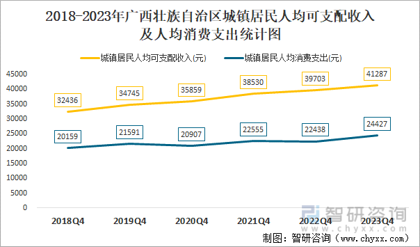 2018-2023年广西壮族自治区城镇居民人均可支配收入及人均消费支出统计图