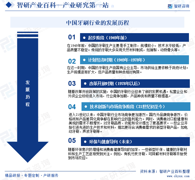 中国牙刷行业的发展历程