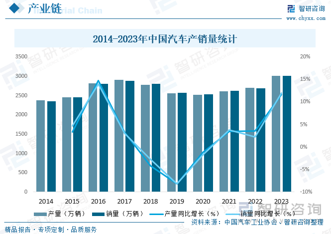 2014-2023年中国汽车产销量统计