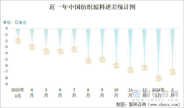 近一年中国纺织原料逆差统计图