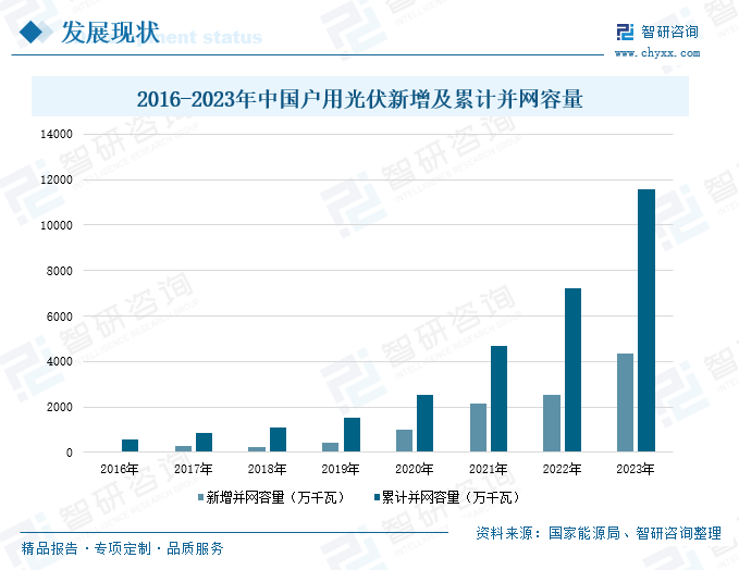 2016-2023年中国户用光伏新增及累计并网容量