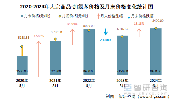 2020-2024年加氢苯价格及月末价格变化统计图