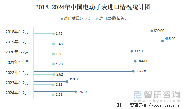 2018-2024年中国电动手表进口情况统计图