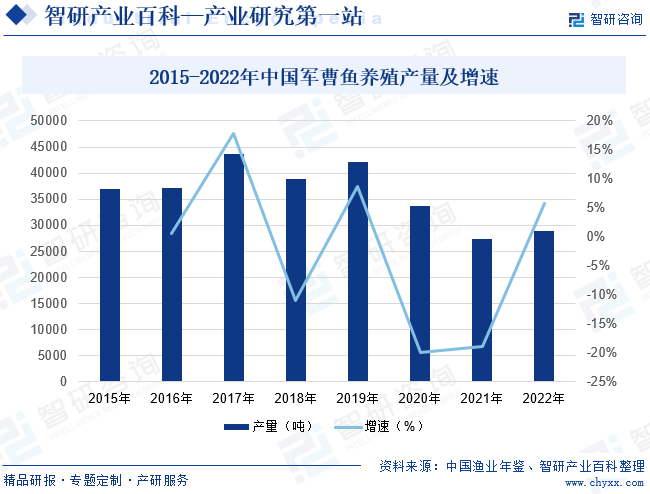 2015-2022年中国军曹鱼养殖产量及增速
