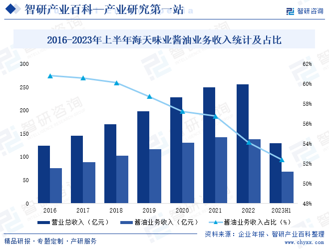 2016-2023年上半年海天味业酱油业务收入统计及占比
