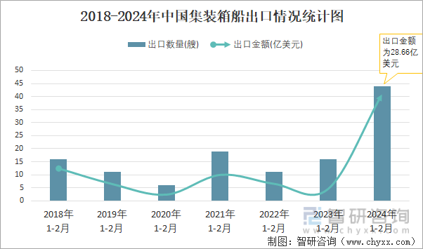 2018-2024年中国集装箱船出口情况统计图