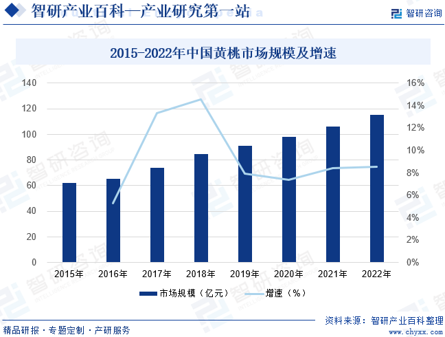 2015-2022年中国黄桃市场规模及增速