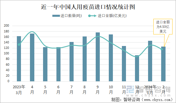 近一年中国人用疫苗进口情况统计图