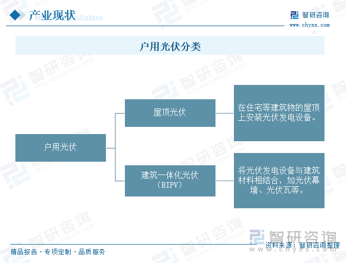 户用光伏分类