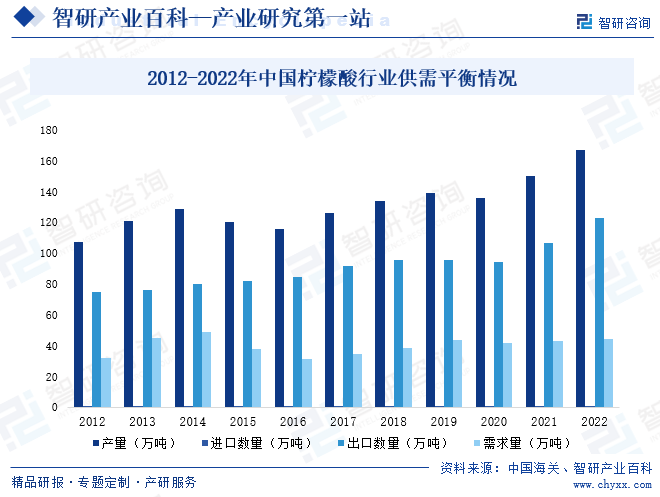 2012-2022年中国柠檬酸行业供需平衡情况