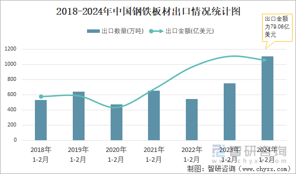 2018-2024年中国钢铁板材出口情况统计图