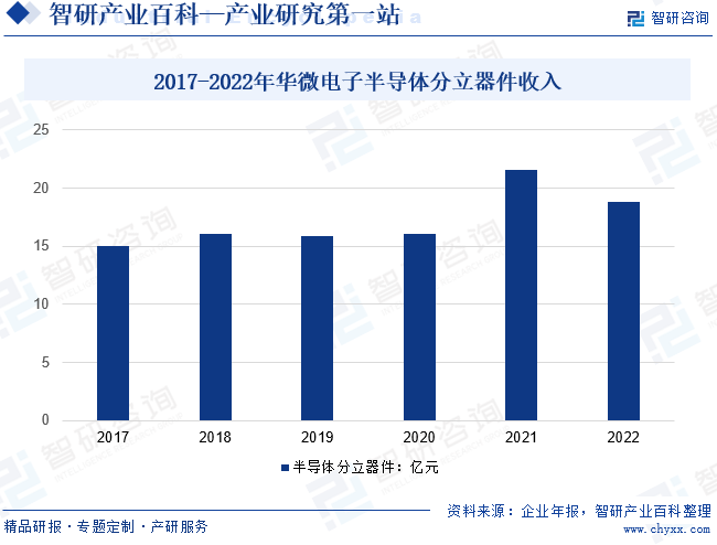 2017-2022年华微电子半导体分立器件收入