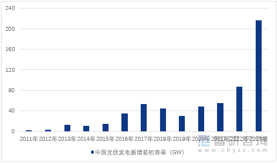 图1：2011-2023年中国光伏发电新增装机容量