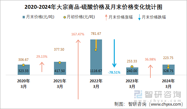 2020-2024年硫酸价格及月末价格变化统计图