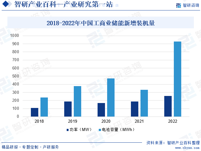 2018-2022年中国工商业储能新增装机量