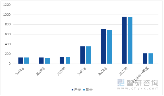 图1：2018-2024年一季度中国新能源汽车产销量（单位：万辆）