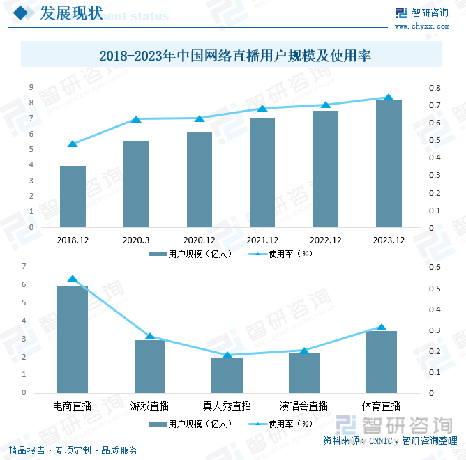 2018-2023年中国网络直播用户规模及使用率