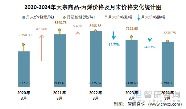 2020-2024年丙烯价格及月末价格变化统计图