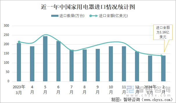近一年中国家用电器进口情况统计图