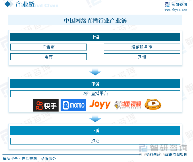 中国网络直播行业产业链