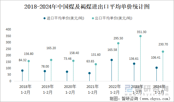 2018-2024年中国煤及褐煤进出口平均单价统计图