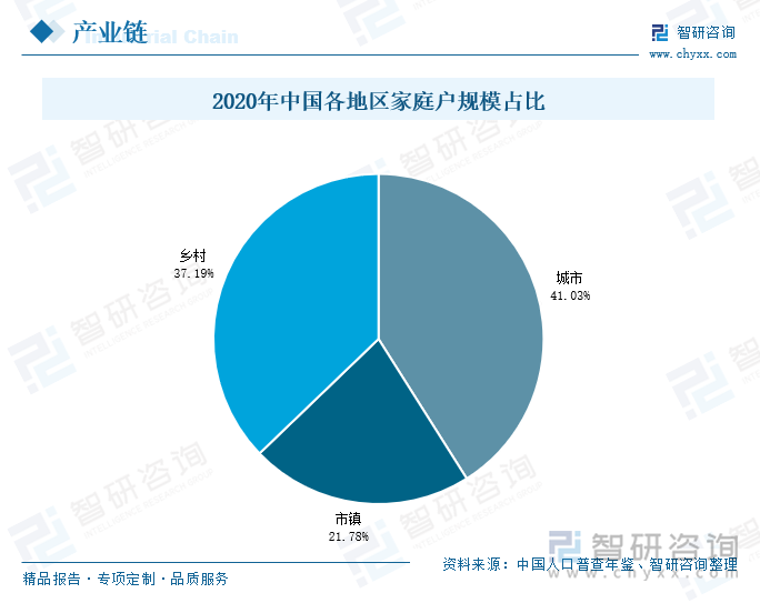 2020年中国各地区家庭户规模占比